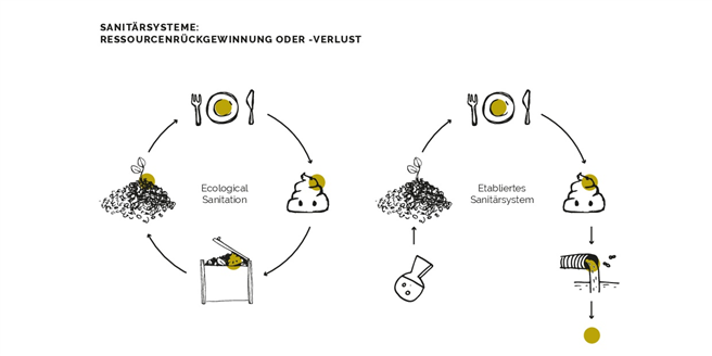 Der Unterschied zwischen EcoSan und herkömmlicher Toilette © Johanna Perret